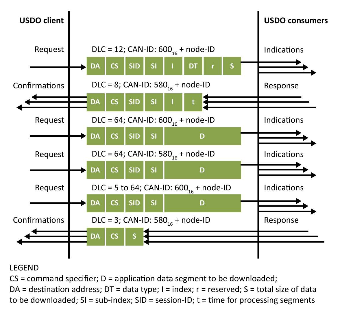  USDO local download bulk transfer broadcast protocol sequence